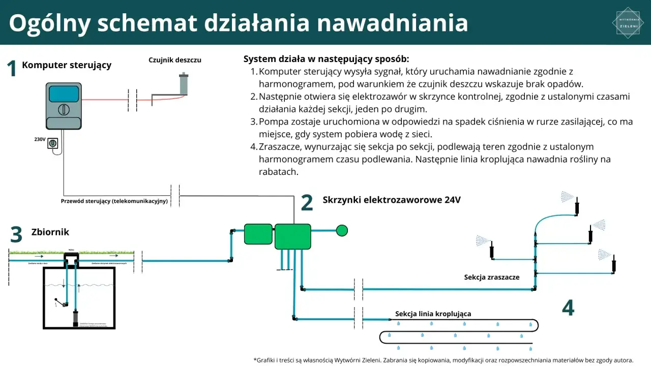 Zraszacze wynurzalne: Jakie ciśnienie jest kluczowe dla trawnika?