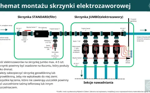 Samodzielny montaż zraszaczy ogrodowych: Krok po kroku do idealnego trawnika