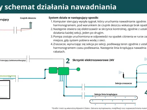 Zraszacze wynurzalne: Jakie ciśnienie jest kluczowe dla trawnika?