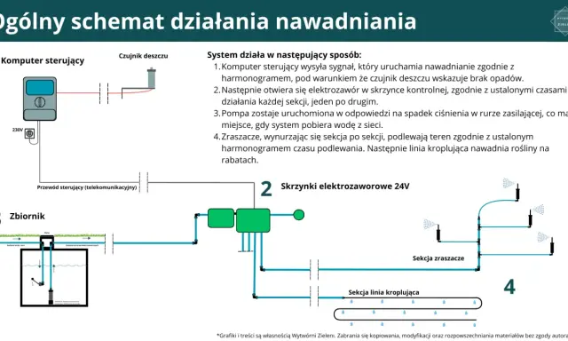 Zraszacze wynurzalne: Jakie ciśnienie jest kluczowe dla trawnika?